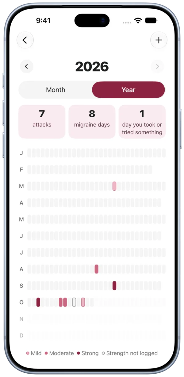 Calendar year view for 2026: 7 attacks, 8 migraine days, a row of days for each month